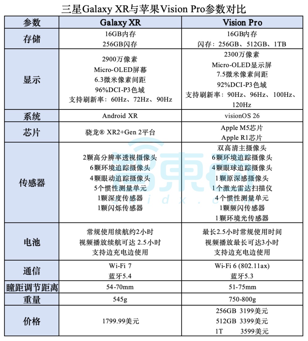 重磅！三星首款XR头显登场，一万三硬刚苹果Vision Pro，网友：替Meta圆梦了