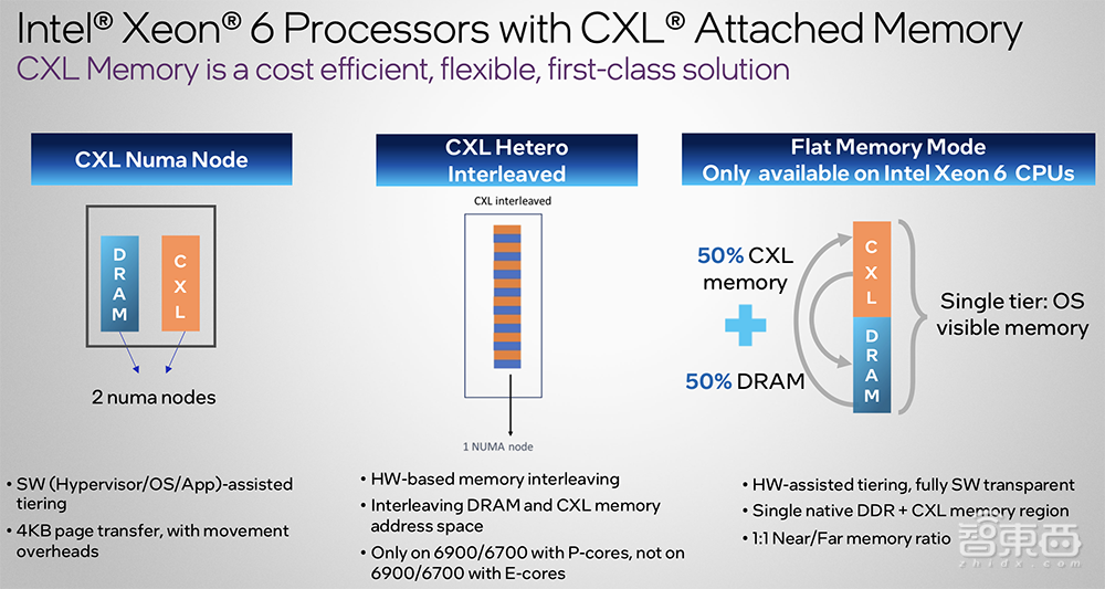 深度解读英特尔至强6能效核处理器:Intel 3制程,最高144核心,CXL 2.0成亮点