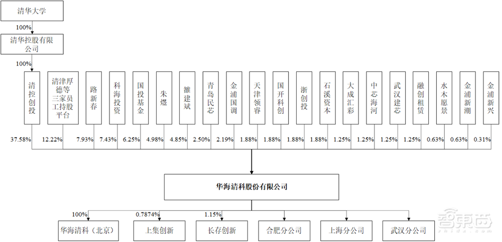 清华系再出半导体IPO，开盘猛涨72%！打破国际垄断