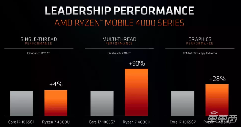 AMD新笔记本CPU来了！多线程性能领先90%，英特尔10nm被吊打