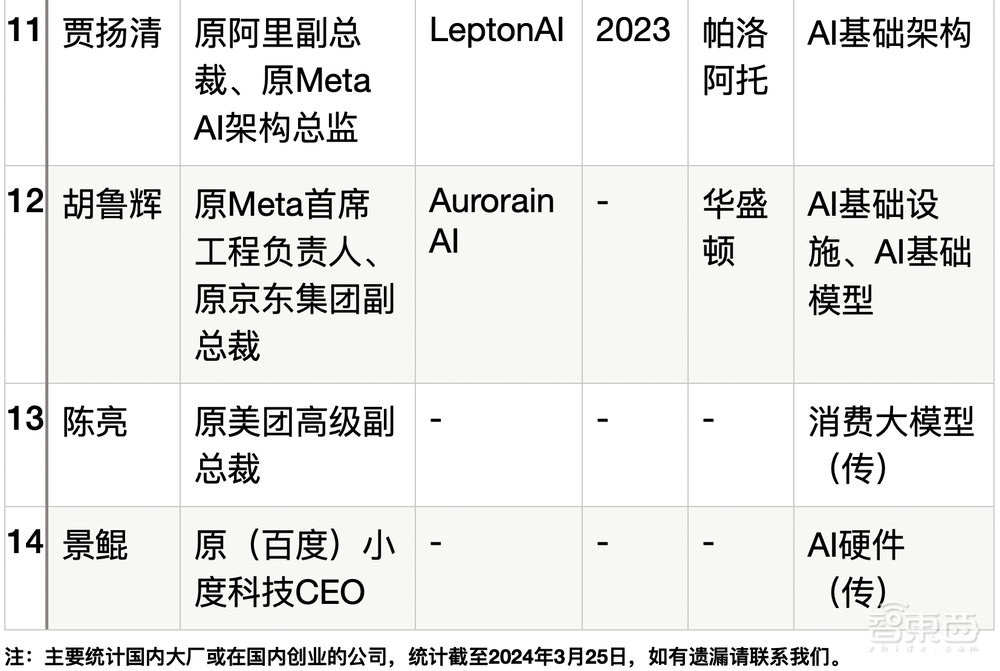 14位大厂高管出走,涌入AIGC淘金