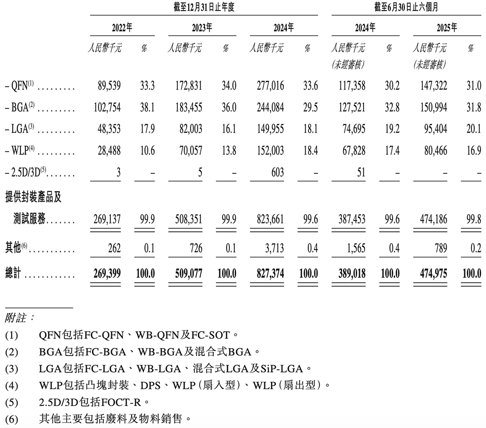 雷軍投的江蘇半導體封測黑馬要IPO了！年入8億，東南大學校友創(chuàng)立