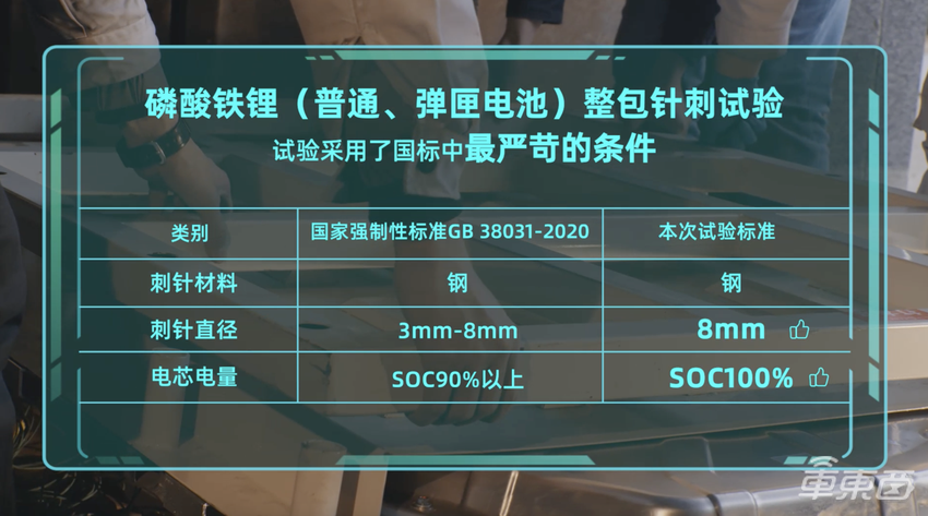 广汽埃安再搞针刺测试 磷酸铁锂电池小幅增温,但不冒烟不起火