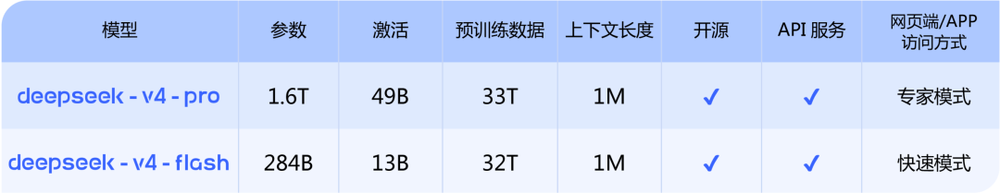 刷屏！DeepSeek V4成本暴降73%，梁文锋联手华为寒武纪，源神归位全体起立