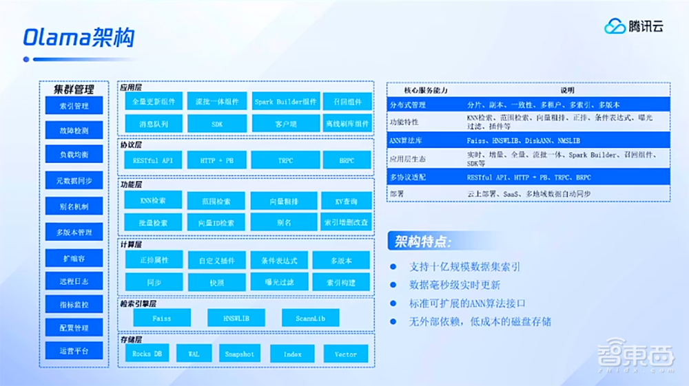 腾讯云发布AI原生向量数据库，提供10亿级向量检索能力，已支撑腾讯视频等业务
