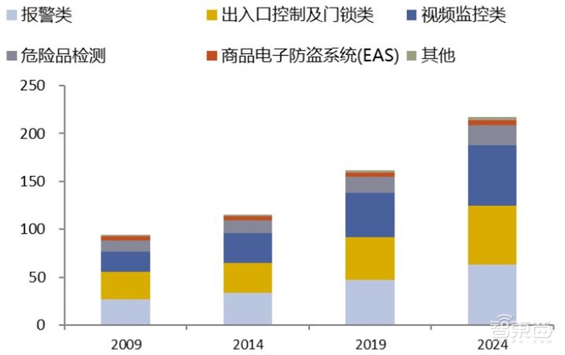 中国安防行业十年报告：产值增涨四倍！双巨头全球称雄【附下载】| 智东西内参