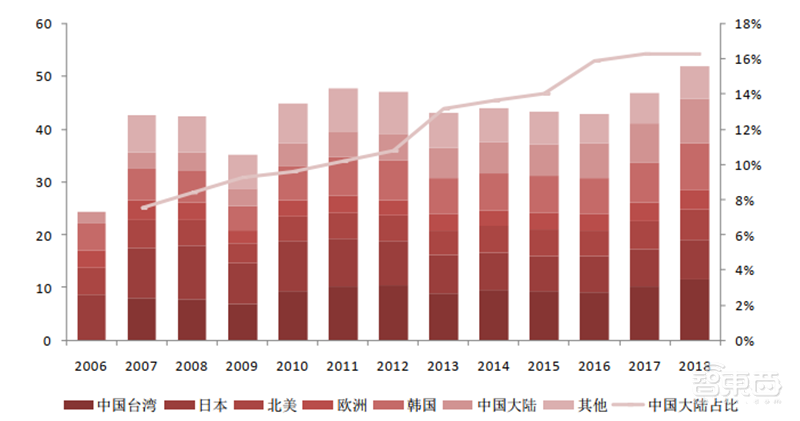 深度揭秘硅片产业,巨大潜力成就半导体材料之王【附下载】| 智东西内参
