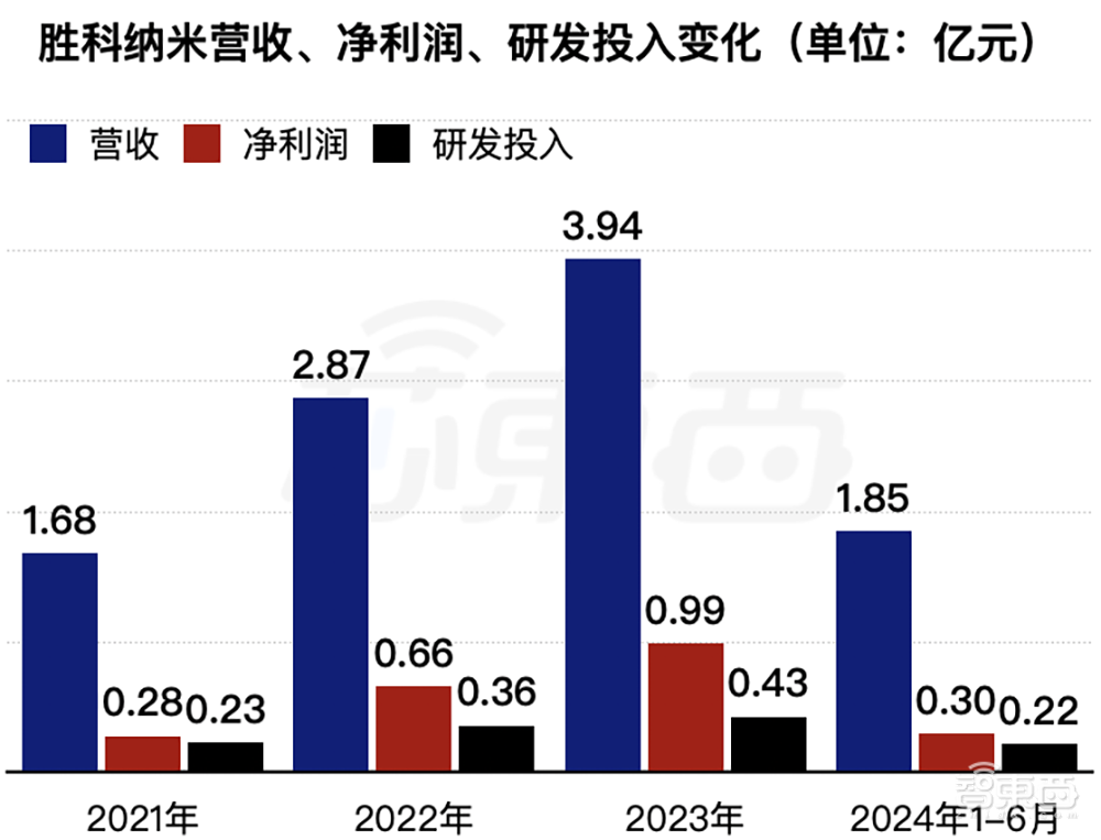 苏州冲出一个百亿芯片IPO！北大校友创办，首日收涨202%