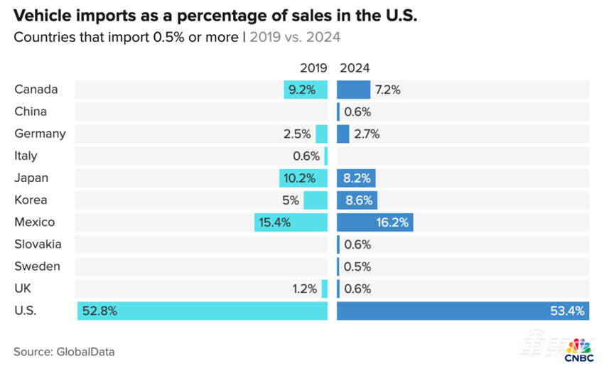 加征25%!特朗普对进口汽车挥关税大棒,欧美日韩车企均受影响