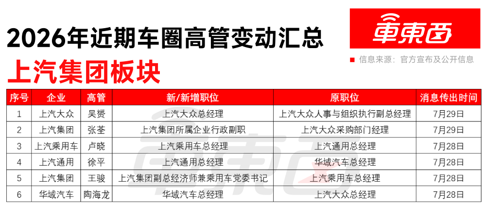 车圈人事巨震!仨月27位高管调整,4位CEO被换