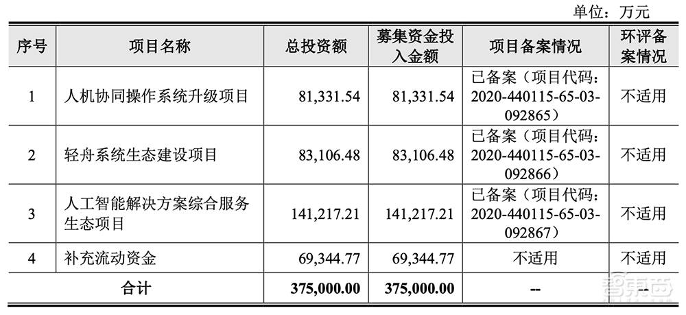 最年轻AI四小龙冲刺科创板!拆解云从IPO文件:三年半净亏23亿