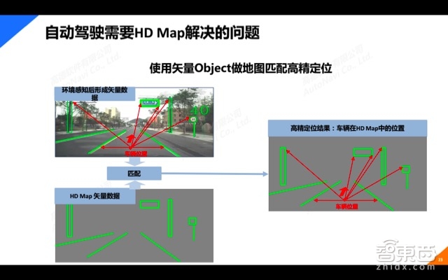 自动驾驶系列课 | 高德地图大咖主讲 一文看懂高精地图【附PPT】