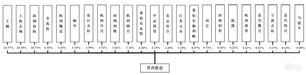 股价涨逾200%！国产存储芯片商普冉股份上市，NOR闪存占比近7成