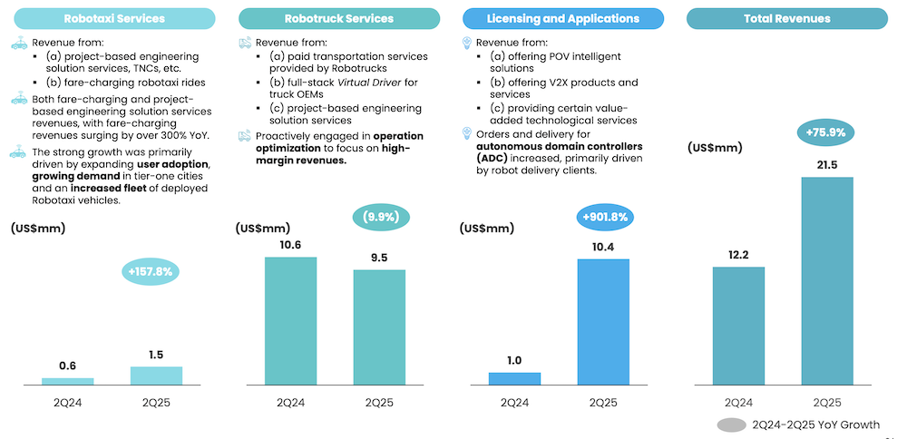 无人出租车更赚钱了！文远知行Robotaxi月入1500万，小马智行总营收暴增75%