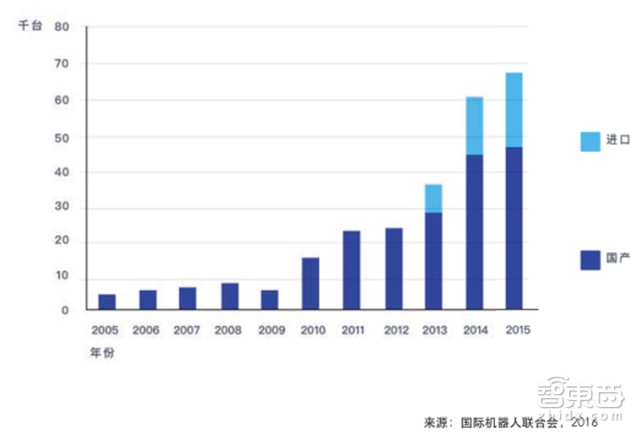 IDC重磅:机器人3.0时代 中国将甩日美韩几条街【附下载】| 智东西内参