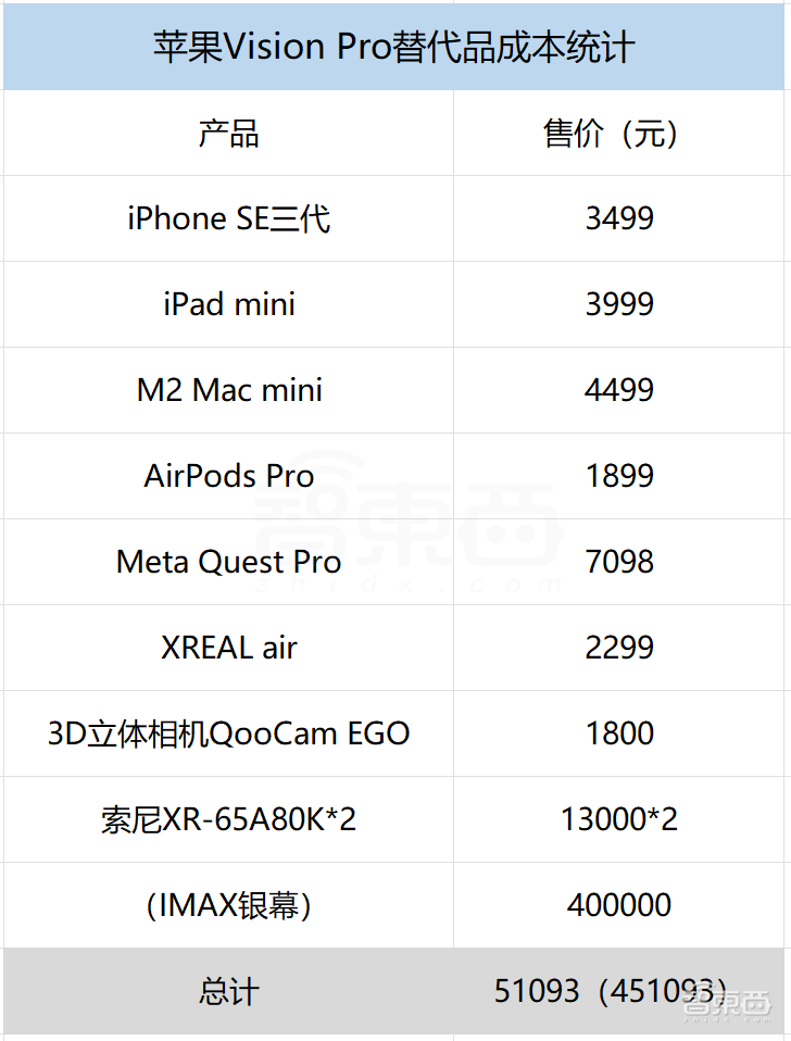為了現(xiàn)在就擁有蘋果Vision Pro，我要花45萬