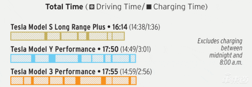 电动车跑长途哪家强？特斯拉豪取前三甲，但马斯克称充电速度还能提升