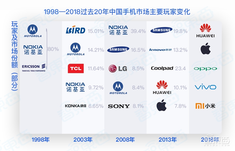 2018手机圈大清洗!中小玩家血流成河