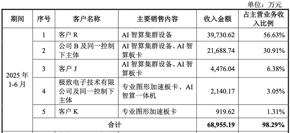 3055億！科創(chuàng)板“國產(chǎn)GPU第一股”誕生，開盤暴漲469%