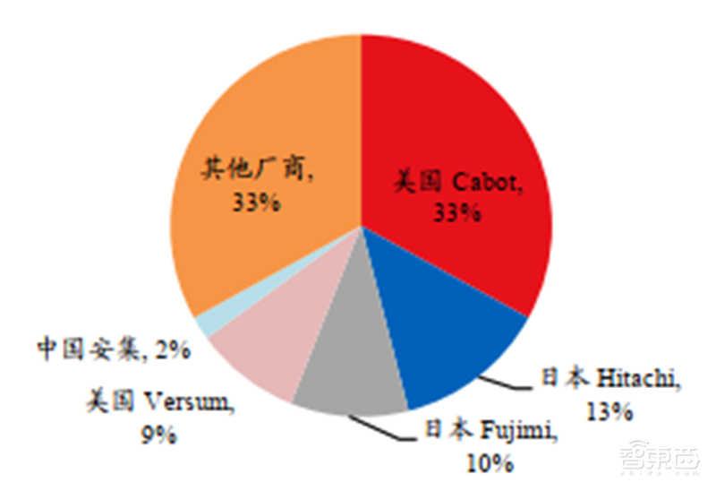 六大半导体材料国产化加速！硅片发力，光刻胶稳步提升 | 智东西内参