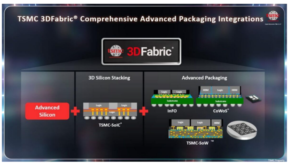 用AI設(shè)計(jì)AI芯片！臺(tái)積電秀新策略：Chiplet封裝+AI優(yōu)化電路，推動(dòng)AI計(jì)算芯片能效漲10倍