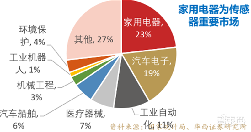 复盘万亿家电大国的芯片蓝海，六大类芯片国产替代进行时 | 智东西内参