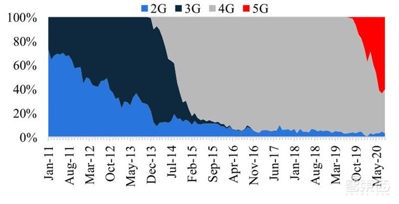 华为断臂小米上位苹果真香！数据揭秘最新手机格局 | 智东西内参