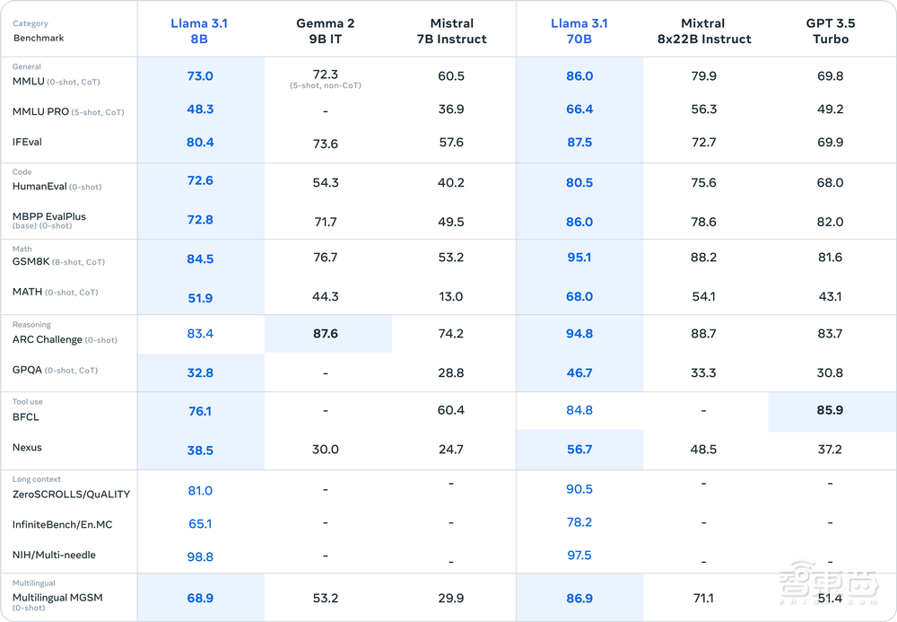 最强开源大模型一夜封神!Llama 3.1震撼发布,真正的全民GPT-4时代来了