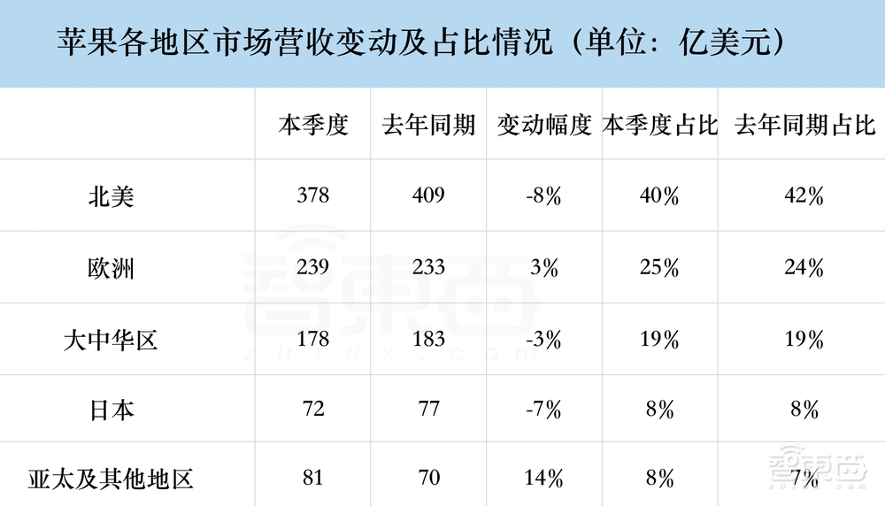 苹果营收净利双超预期,iPhone销售逆势创记录,库克谈生成式AI