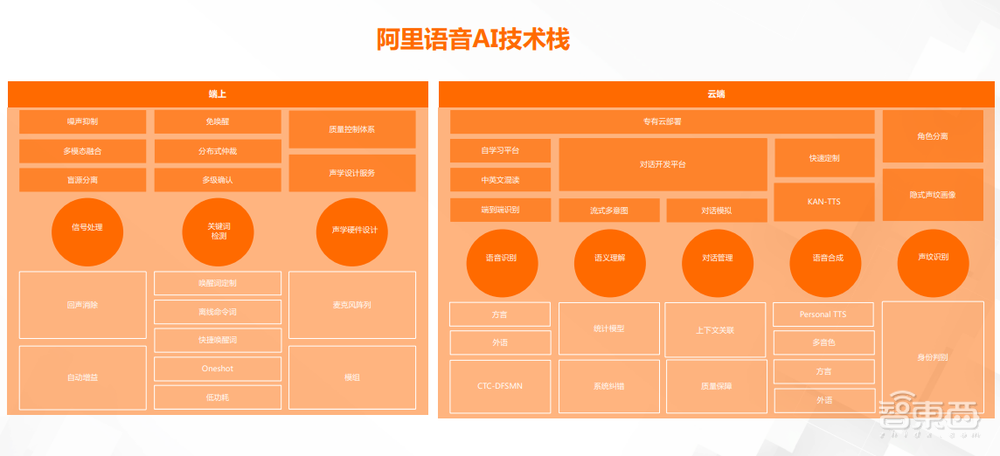 阿里达摩院田彪：如何用“模组化”解决AI语音场景“碎片化”痛点？