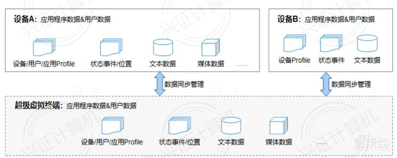 鸿蒙系统全面解析,诞生背景、技术细节生态圈一文看懂 | 智东西内参