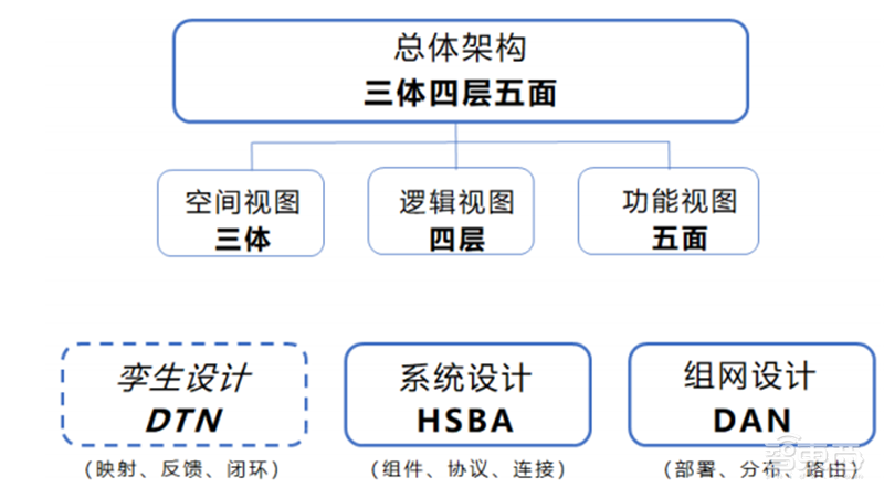 揭秘6G时代网络架构!六大设计理念,三体四层五面一文看懂 | 智东西内参