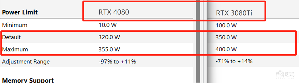 卡住万元显卡天花板!RTX 4080首发体验:4K游戏帧数飙升,温控亮了