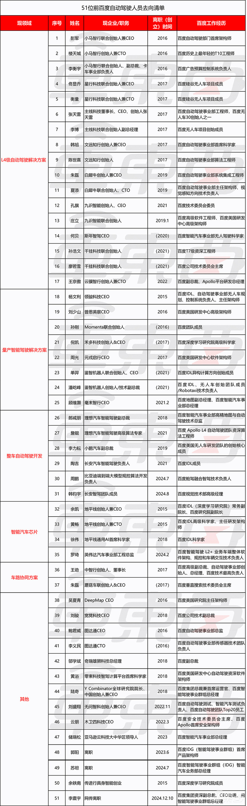 百度智驾往事：超50位大牛散作满天星，闯出三家上市公司