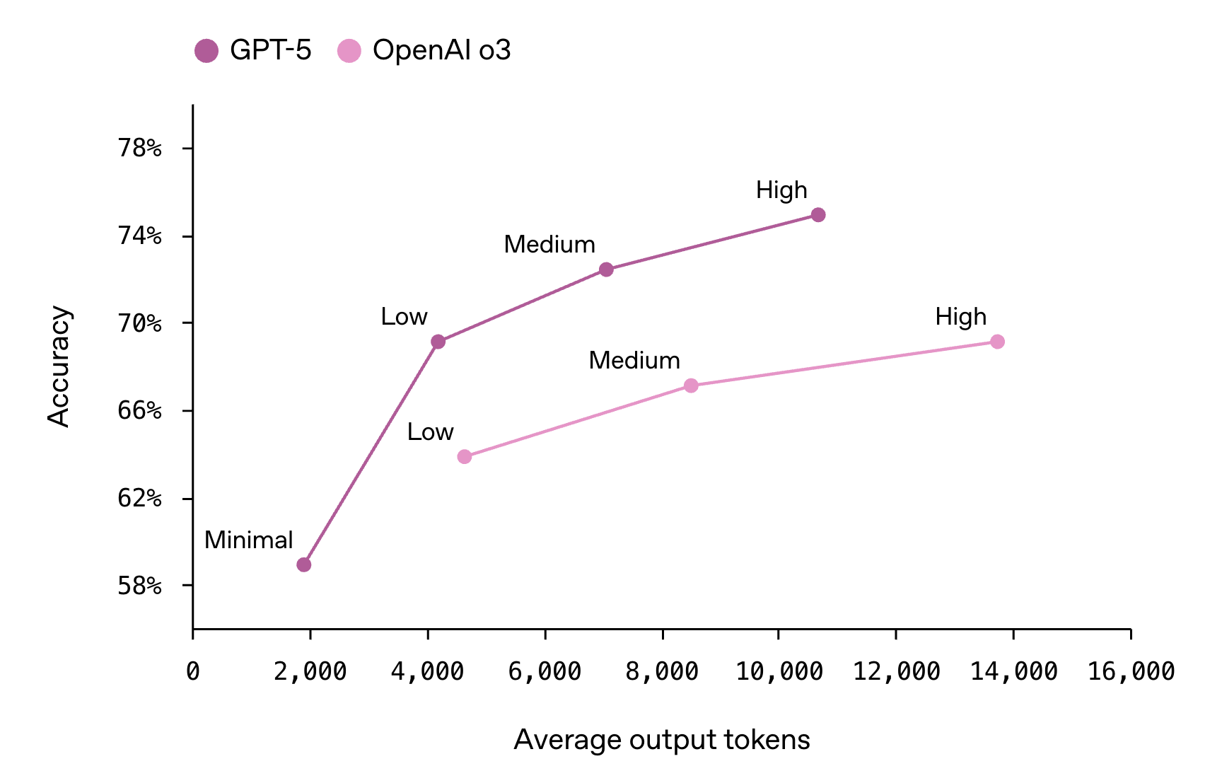 刚刚！GPT-5淘汰所有OpenAI模型，地表最强编程惊艳全场，马斯克不服开怼