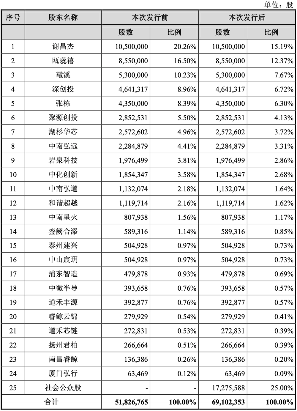 上海半导体“小巨人”冲刺IPO!复旦校友创业,干出国内第一,中微参投