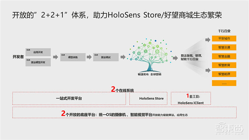 看懂Huawei HoloSens Store,就看懂了华为机器视觉的杀手锏