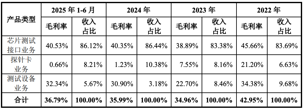 上海半导体测试“小巨人”冲刺IPO!国内第一,沐曦、摩尔线程、壁仞都是客户