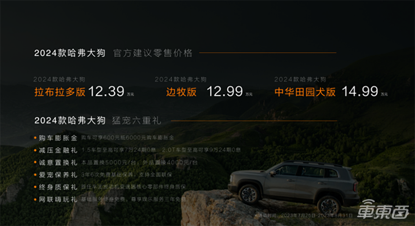 哈弗大狗增配不增价，比旧款降低6000元，新增2.0T版本