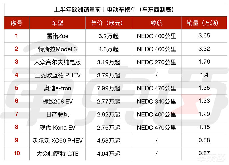 特斯拉跌下神坛！Model 3美国销量腰斩，在欧洲丢掉王座