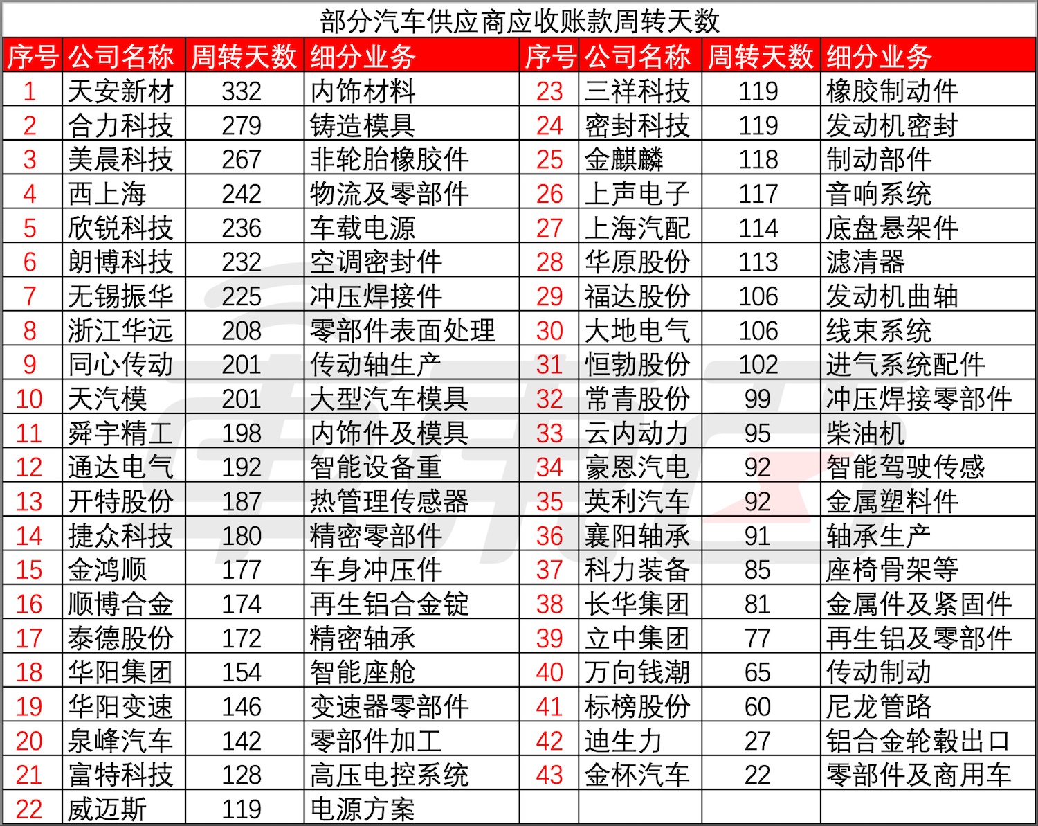 供应商仍在“等钱过日子”！车圈反内卷48小时调查，账期缩短≠现金到账