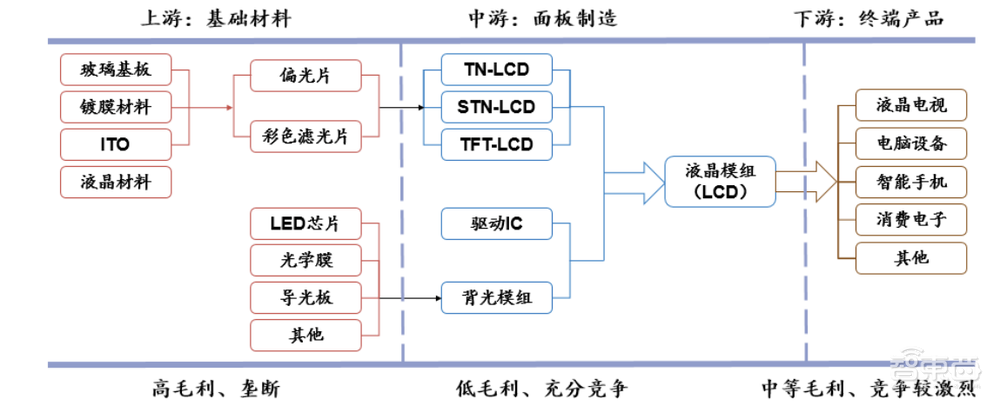 LCD屏，中国真的无敌了吗？