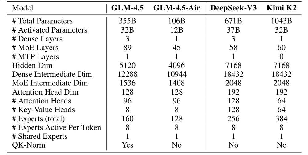 智谱GLM-4.5完整技术报告：提出三个通用模型关键能力，公开12项测试成绩