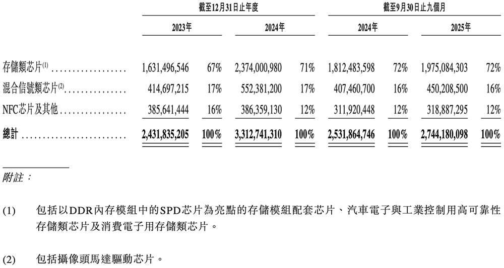 上海存储芯片“小巨人”冲刺港交所!年入10亿,市值275亿