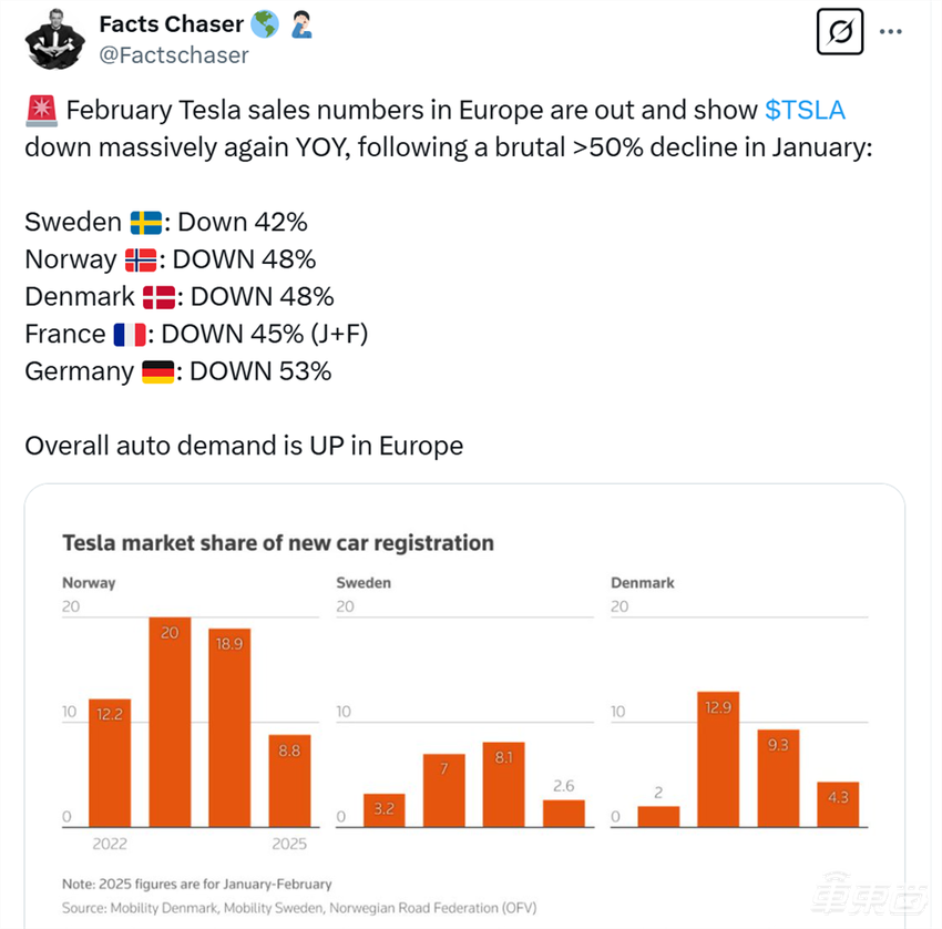 特斯拉中国销量腰斩,欧美门店充电站被烧,今年市值已蒸发3.5万亿