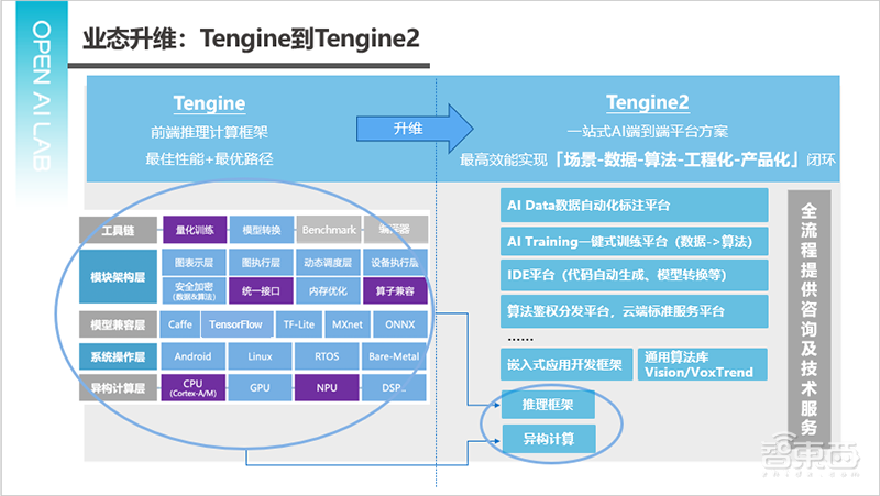 AI开源浪潮的新兴力量!OPEN AI LAB Edge AI推理框架Tenigne全解读