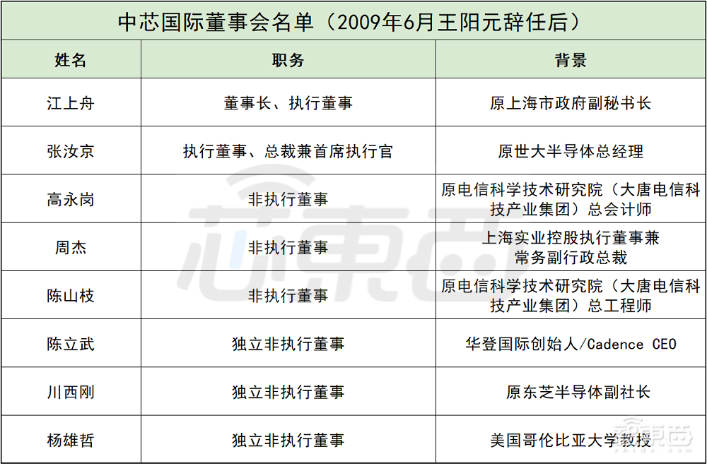 中芯国际的六朝董事长往事
