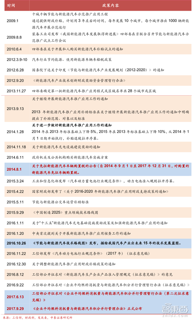 新能源车企新财路!双积分政策引出450亿元大蛋糕【附下载】| 智东西内参