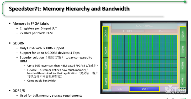Achronix推全新7nm FPGA,首度支持GDDR6高带宽存储