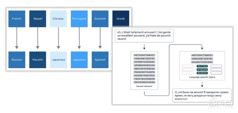 Facebook 100种语言互译模型源代码公开！机器翻译再也不用英语当媒介了？